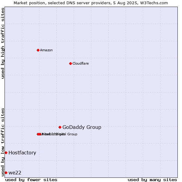 Market position of GoDaddy Group vs. Hostfactory vs. we22