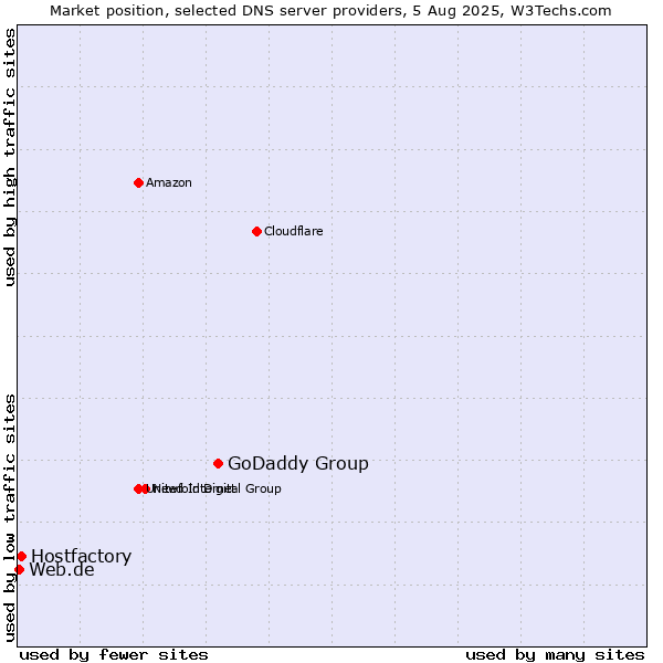 Market position of GoDaddy Group vs. Hostfactory vs. Web.de