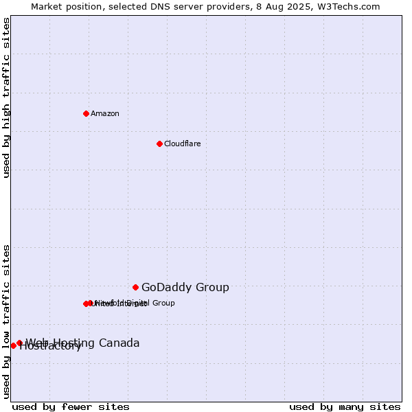 Market position of GoDaddy Group vs. Web Hosting Canada vs. Hostfactory
