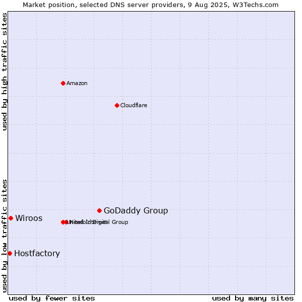 Market position of GoDaddy Group vs. Wiroos vs. Hostfactory
