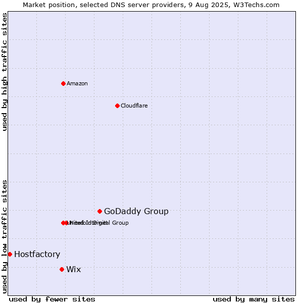 Market position of GoDaddy Group vs. Wix vs. Hostfactory