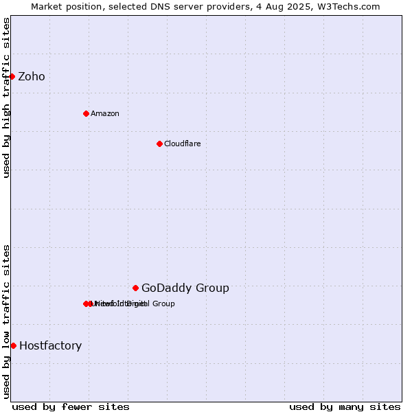 Market position of GoDaddy Group vs. Hostfactory vs. Zoho