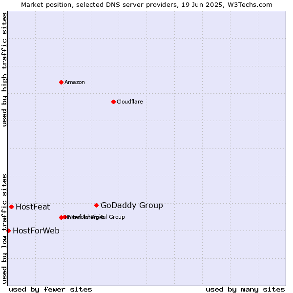 Market position of GoDaddy Group vs. HostFeat vs. HostForWeb