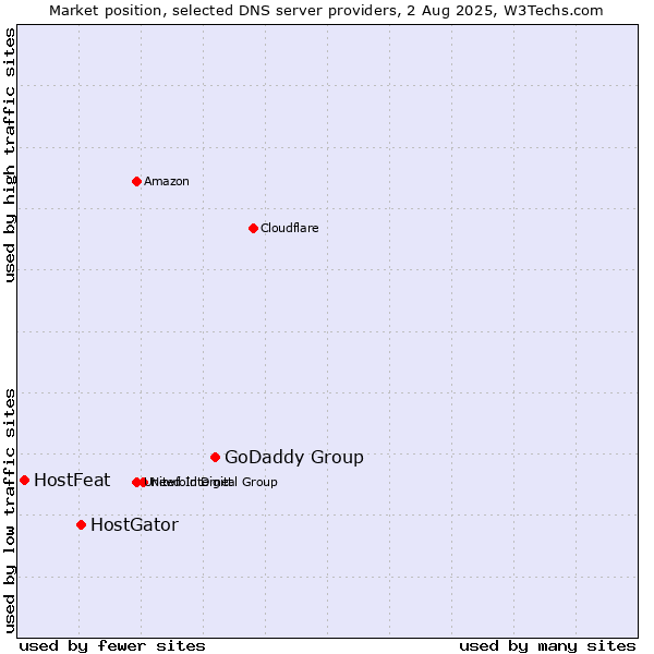 Market position of GoDaddy Group vs. HostGator vs. HostFeat