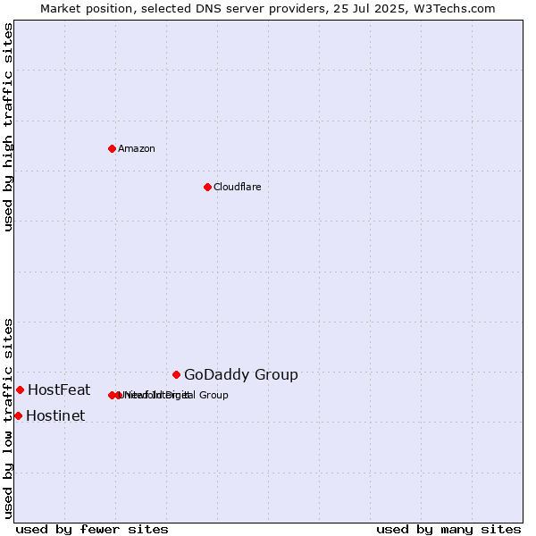 Market position of GoDaddy Group vs. HostFeat vs. Hostinet