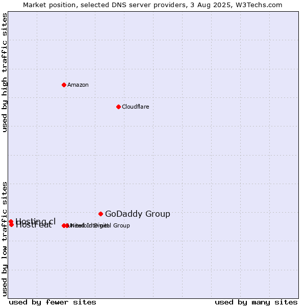 Market position of GoDaddy Group vs. HostFeat vs. Hosting.cl