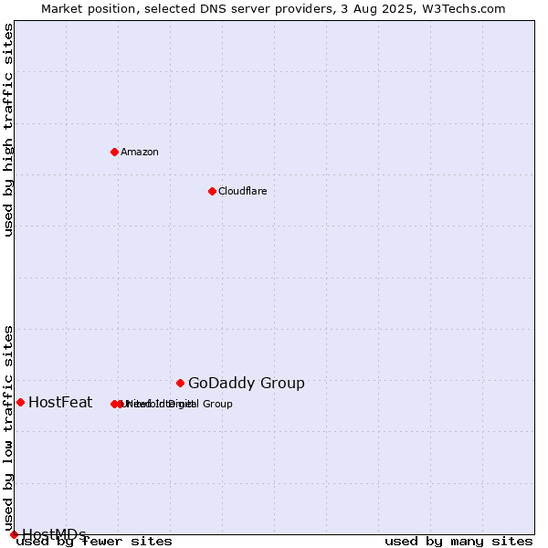 Market position of GoDaddy Group vs. HostFeat vs. HostMDs