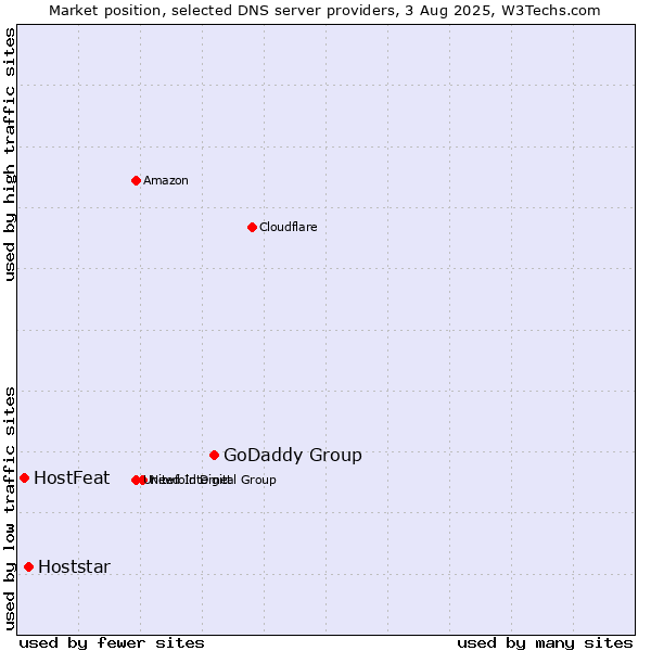 Market position of GoDaddy Group vs. Hoststar vs. HostFeat