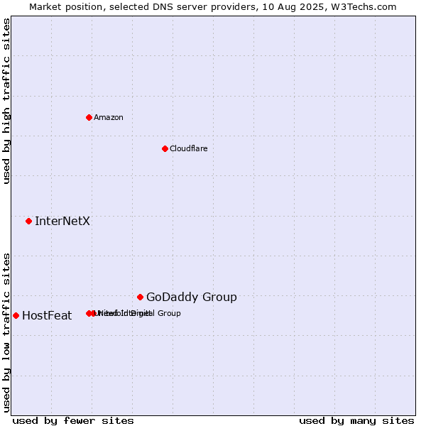 Market position of GoDaddy Group vs. InterNetX vs. HostFeat