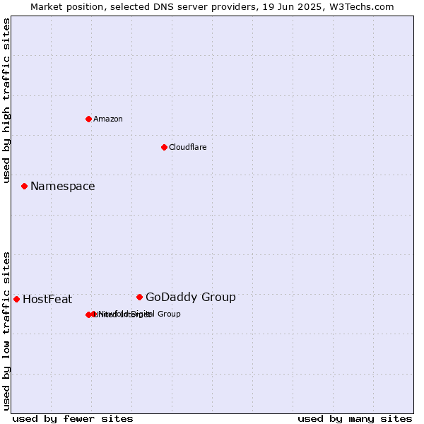 Market position of GoDaddy Group vs. Namespace vs. HostFeat