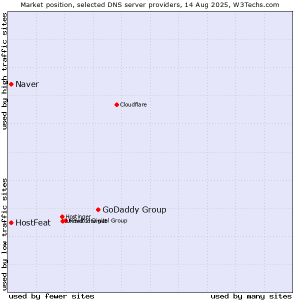 Market position of GoDaddy Group vs. HostFeat vs. Naver