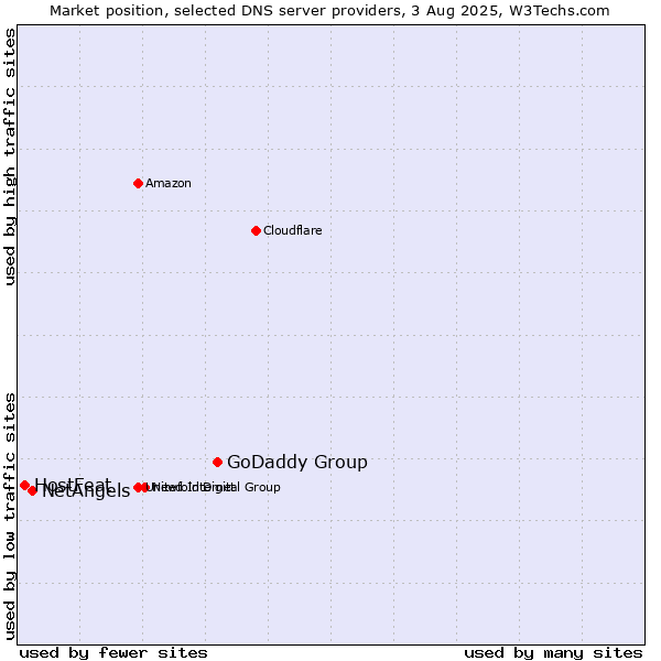 Market position of GoDaddy Group vs. NetAngels vs. HostFeat