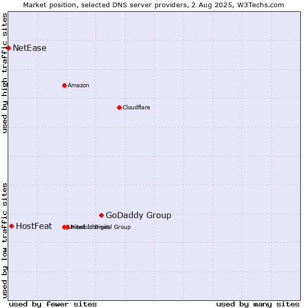 Market position of GoDaddy Group vs. HostFeat vs. NetEase