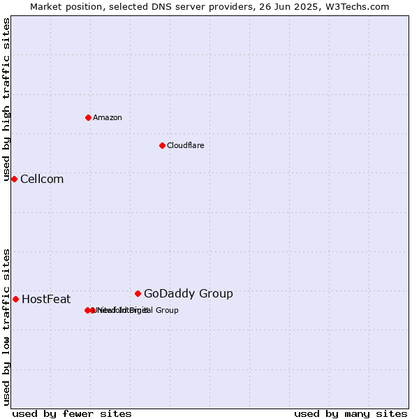 Market position of GoDaddy Group vs. HostFeat vs. Cellcom