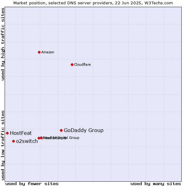 Market position of GoDaddy Group vs. o2switch vs. HostFeat