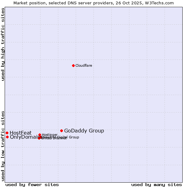 Market position of GoDaddy Group vs. OnlyDomains vs. HostFeat