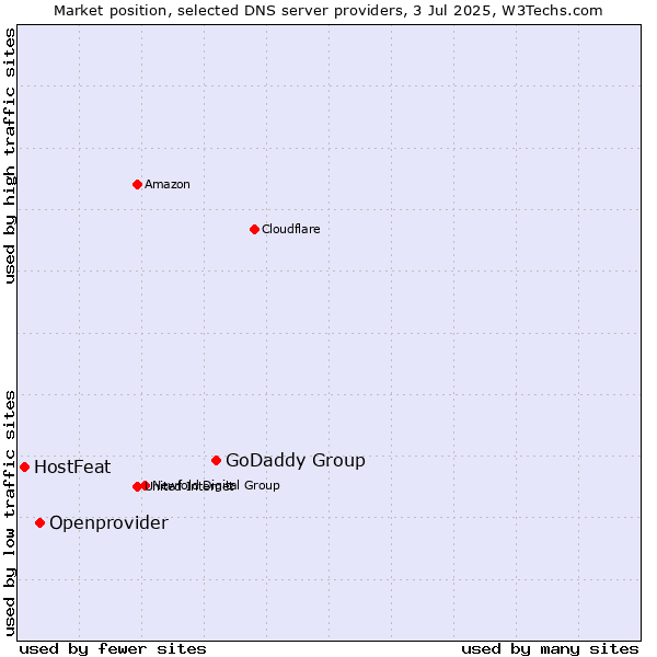 Market position of GoDaddy Group vs. Openprovider vs. HostFeat