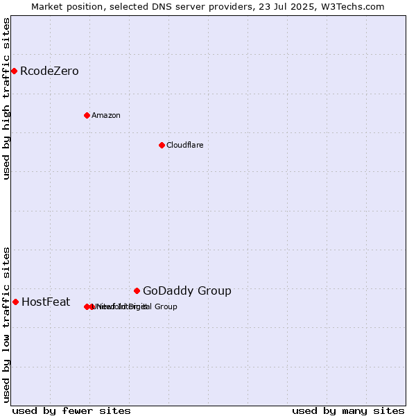 Market position of GoDaddy Group vs. HostFeat vs. RcodeZero