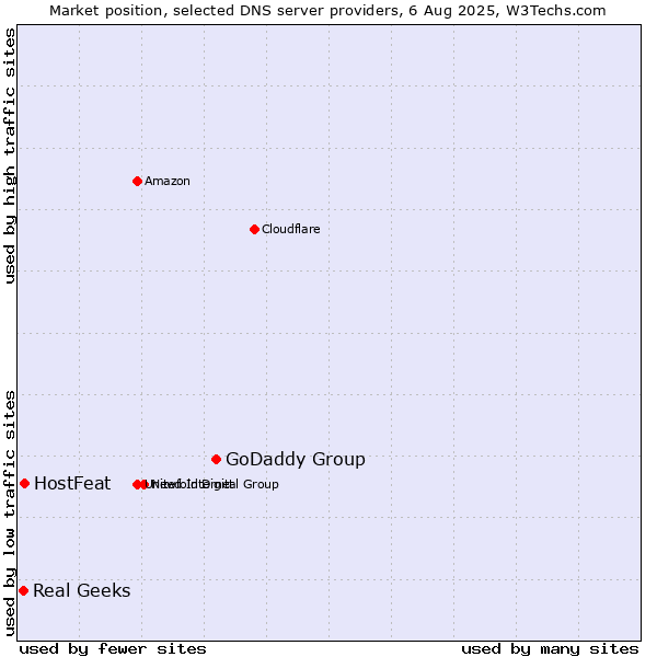 Market position of GoDaddy Group vs. HostFeat vs. Real Geeks