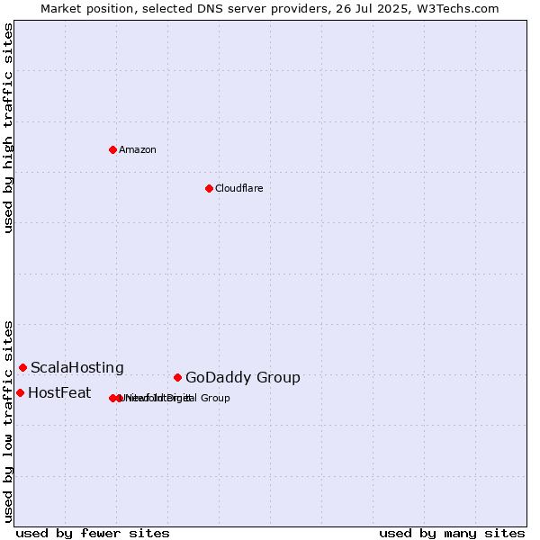 Market position of GoDaddy Group vs. ScalaHosting vs. HostFeat