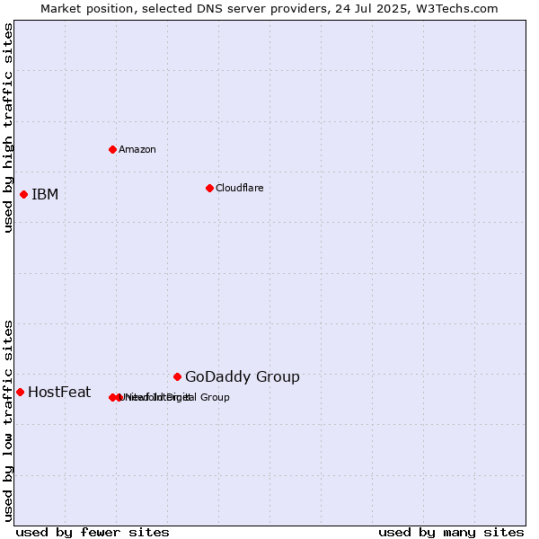 Market position of GoDaddy Group vs. IBM vs. HostFeat