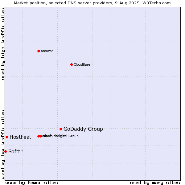 Market position of GoDaddy Group vs. HostFeat vs. Softtr