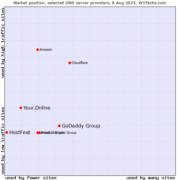 Market position of GoDaddy Group vs. Your.Online vs. HostFeat