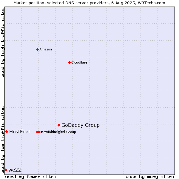 Market position of GoDaddy Group vs. HostFeat vs. we22