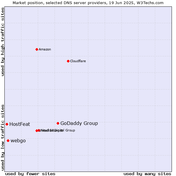 Market position of GoDaddy Group vs. webgo vs. HostFeat