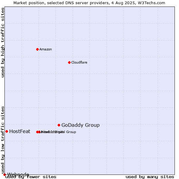 Market position of GoDaddy Group vs. HostFeat vs. Webnode