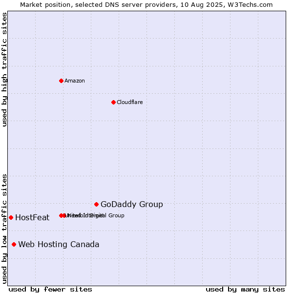 Market position of GoDaddy Group vs. Web Hosting Canada vs. HostFeat