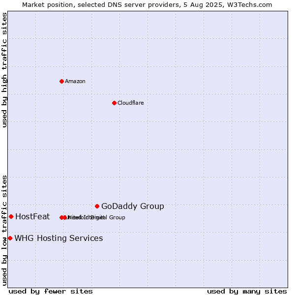 Market position of GoDaddy Group vs. HostFeat vs. WHG Hosting Services