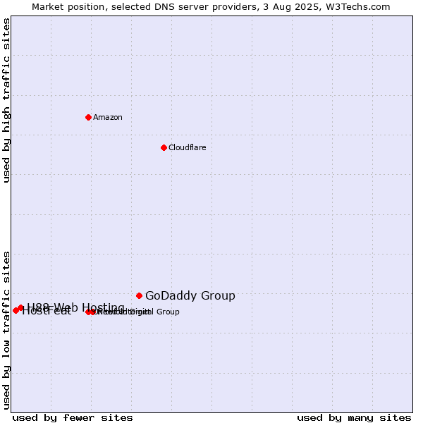 Market position of GoDaddy Group vs. H88 Web Hosting vs. HostFeat