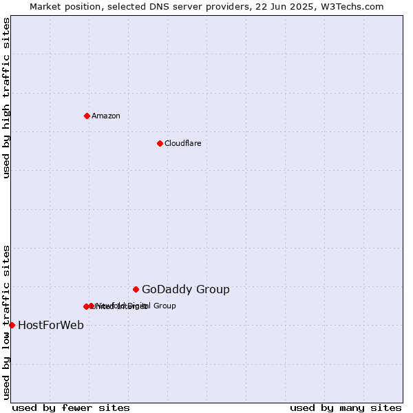 Market position of GoDaddy Group vs. HostForWeb