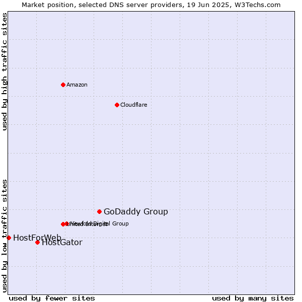 Market position of GoDaddy Group vs. HostGator vs. HostForWeb