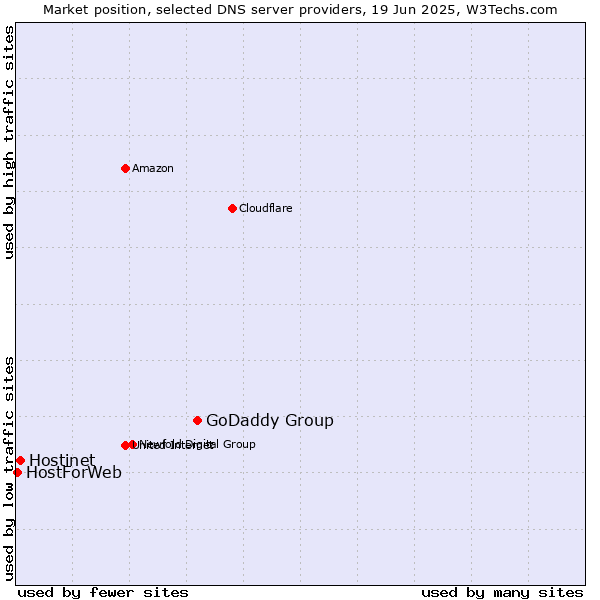 Market position of GoDaddy Group vs. Hostinet vs. HostForWeb