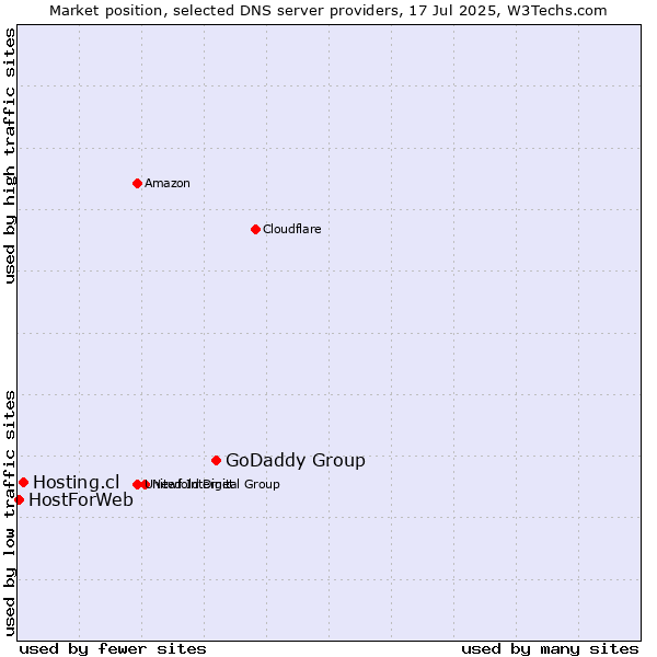 Market position of GoDaddy Group vs. Hosting.cl vs. HostForWeb