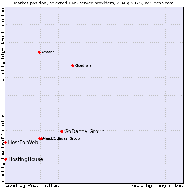 Market position of GoDaddy Group vs. HostingHouse vs. HostForWeb