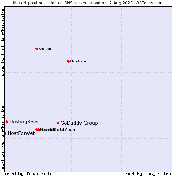 Market position of GoDaddy Group vs. HostingRaja vs. HostForWeb