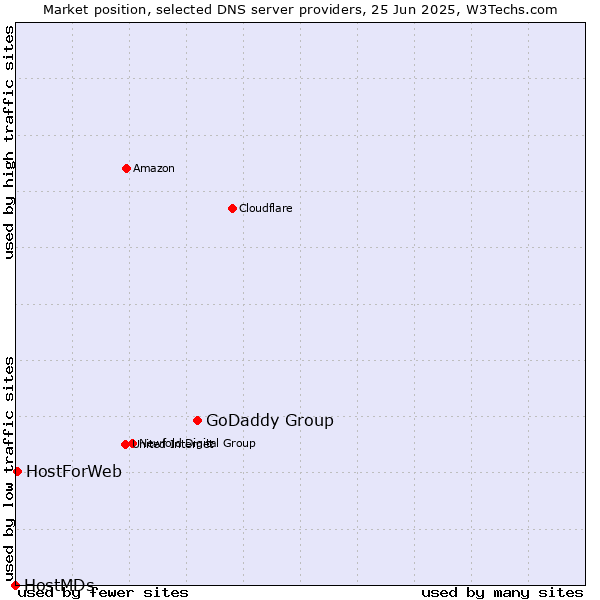 Market position of GoDaddy Group vs. HostForWeb vs. HostMDs
