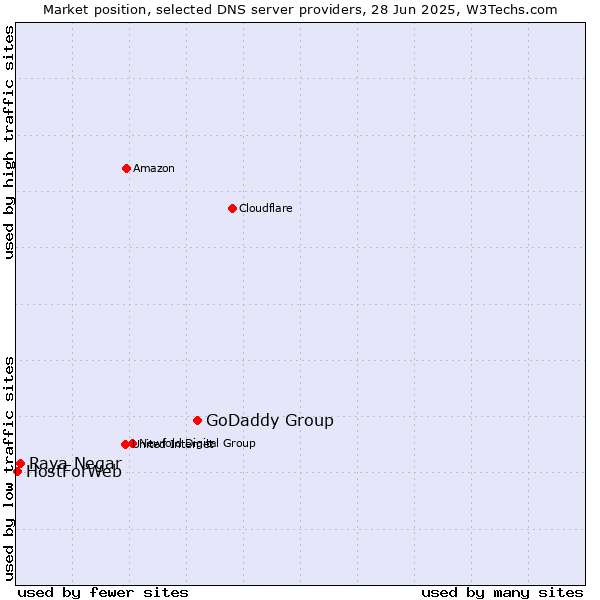 Market position of GoDaddy Group vs. Raya Negar vs. HostForWeb
