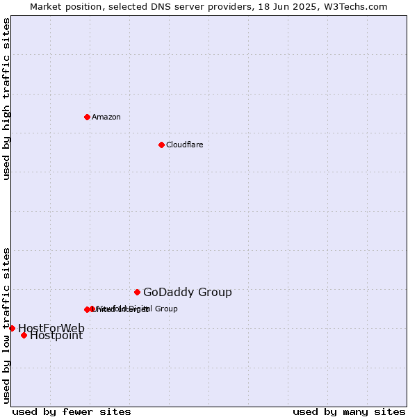 Market position of GoDaddy Group vs. Hostpoint vs. HostForWeb