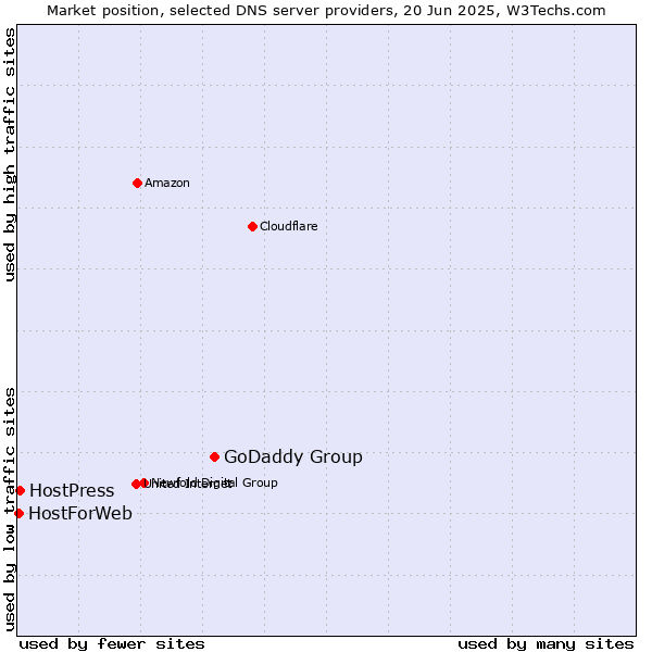Market position of GoDaddy Group vs. HostPress vs. HostForWeb