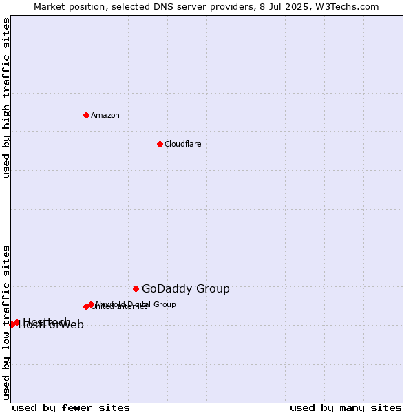 Market position of GoDaddy Group vs. Hosttech vs. HostForWeb
