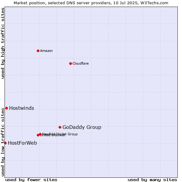 Market position of GoDaddy Group vs. Hostwinds vs. HostForWeb