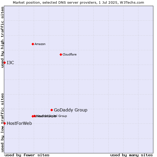 Market position of GoDaddy Group vs. HostForWeb vs. I3C