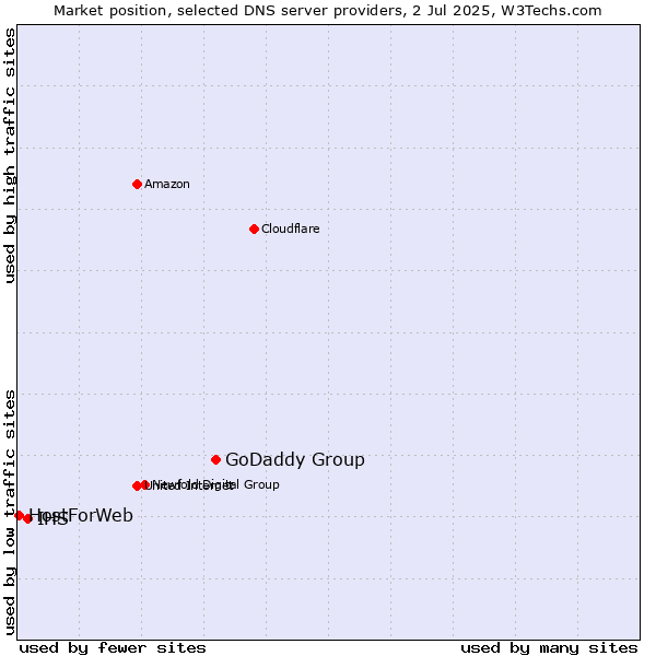 Market position of GoDaddy Group vs. IHS vs. HostForWeb