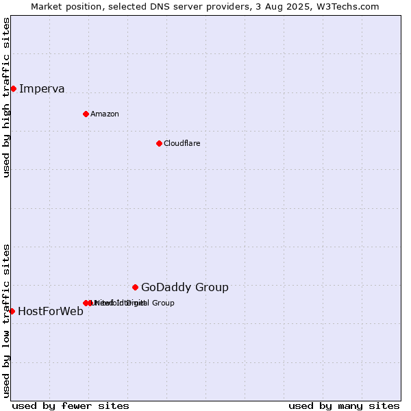 Market position of GoDaddy Group vs. Imperva vs. HostForWeb