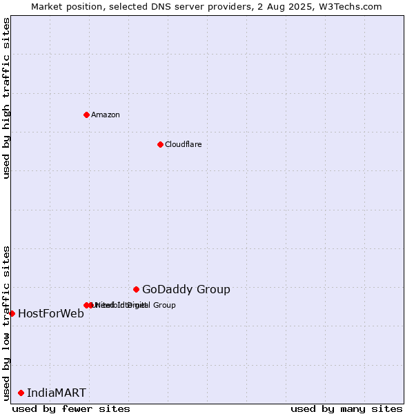 Market position of GoDaddy Group vs. IndiaMART vs. HostForWeb