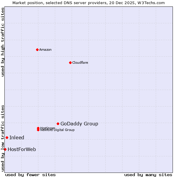 Market position of GoDaddy Group vs. Inleed vs. HostForWeb